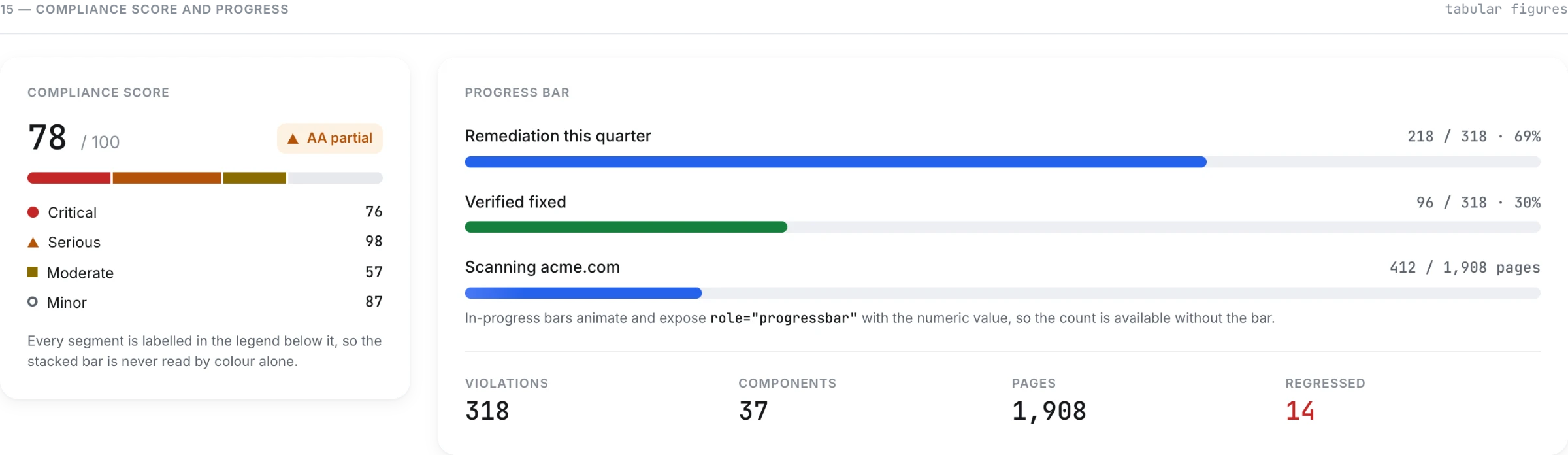 Compliance score with a labelled stacked bar and progress bars for remediation, verified fixes and scan progress.