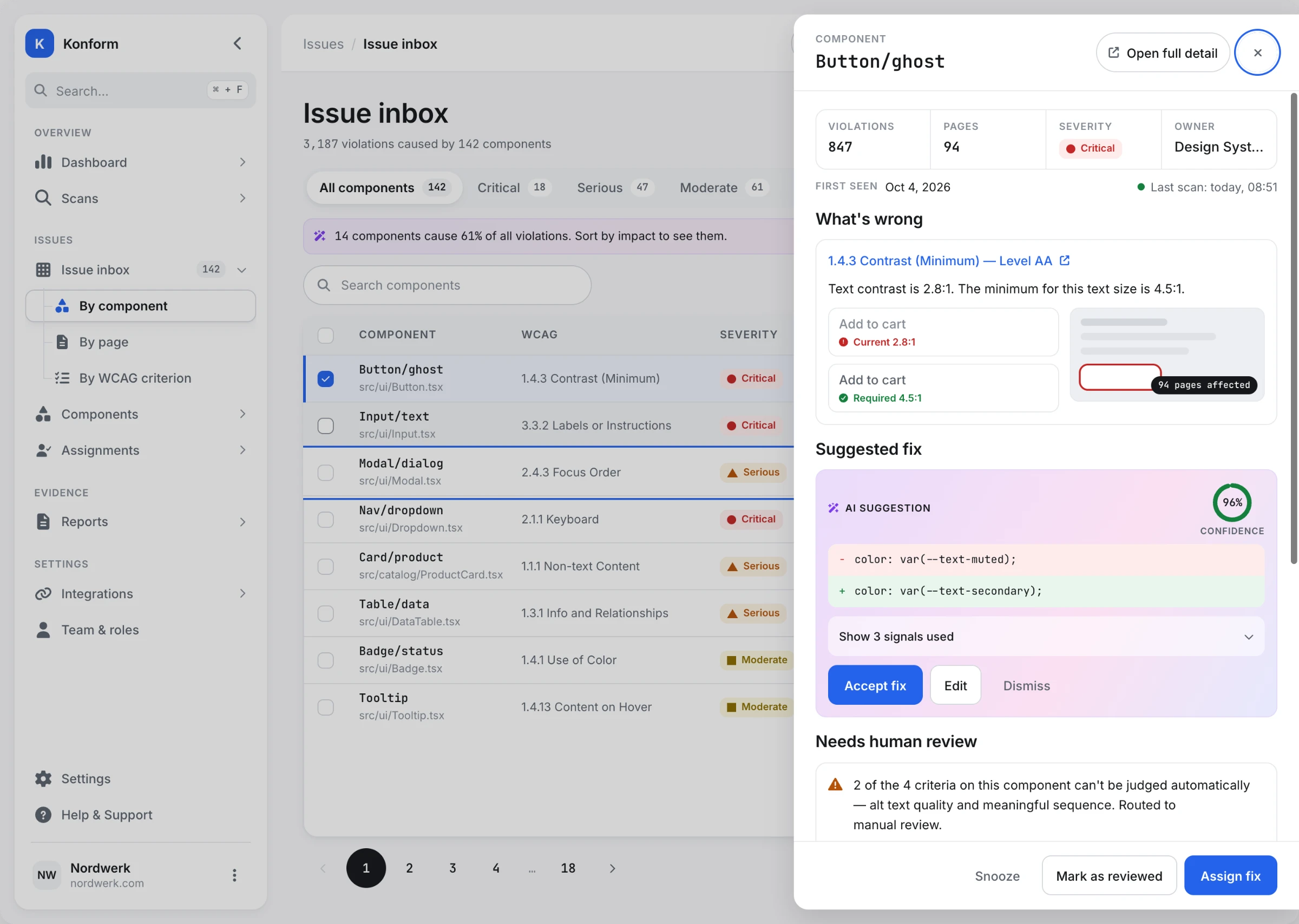 Component detail panel for Button/ghost: the 1.4.3 contrast failure with before and after swatches, an AI suggested code diff at 96% confidence with accept, edit and dismiss actions, and a needs-human-review notice for two criteria.