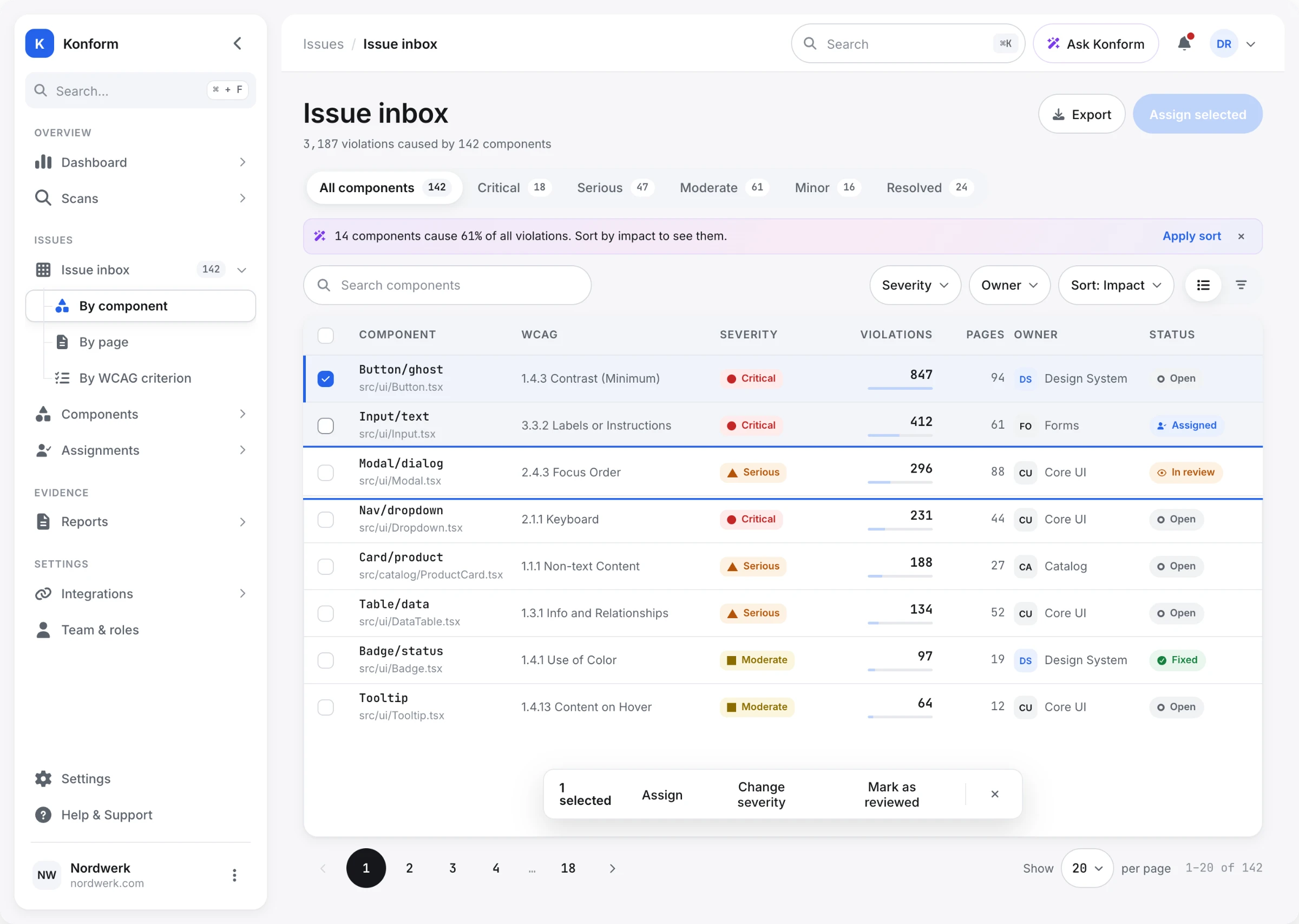 Konform issue inbox: 142 components listed with their WCAG criterion, severity, violation count, affected pages and owning team, sorted by impact.