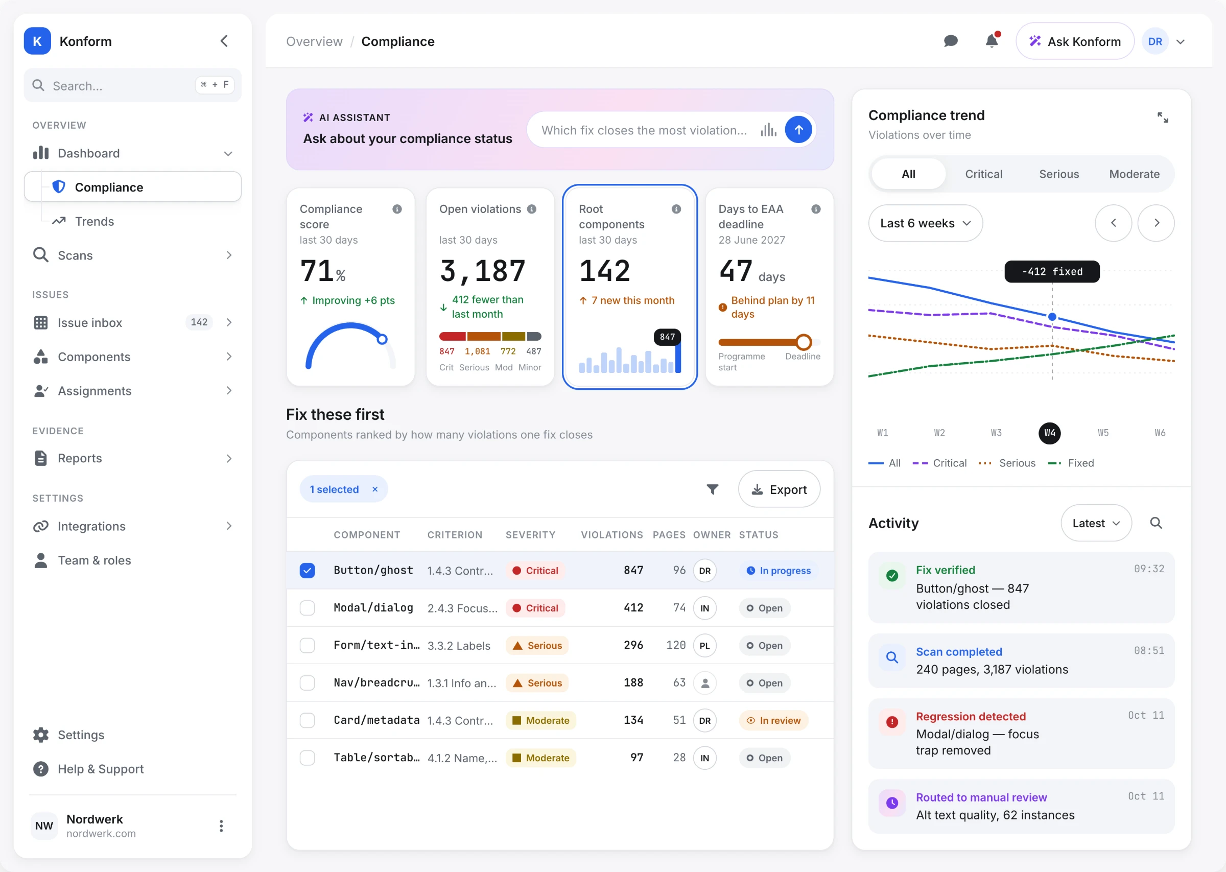 Compliance dashboard showing compliance score, open violations by severity, root components and days to the EAA deadline, a six-week trend chart, an activity feed and a ranked fix-these-first table.