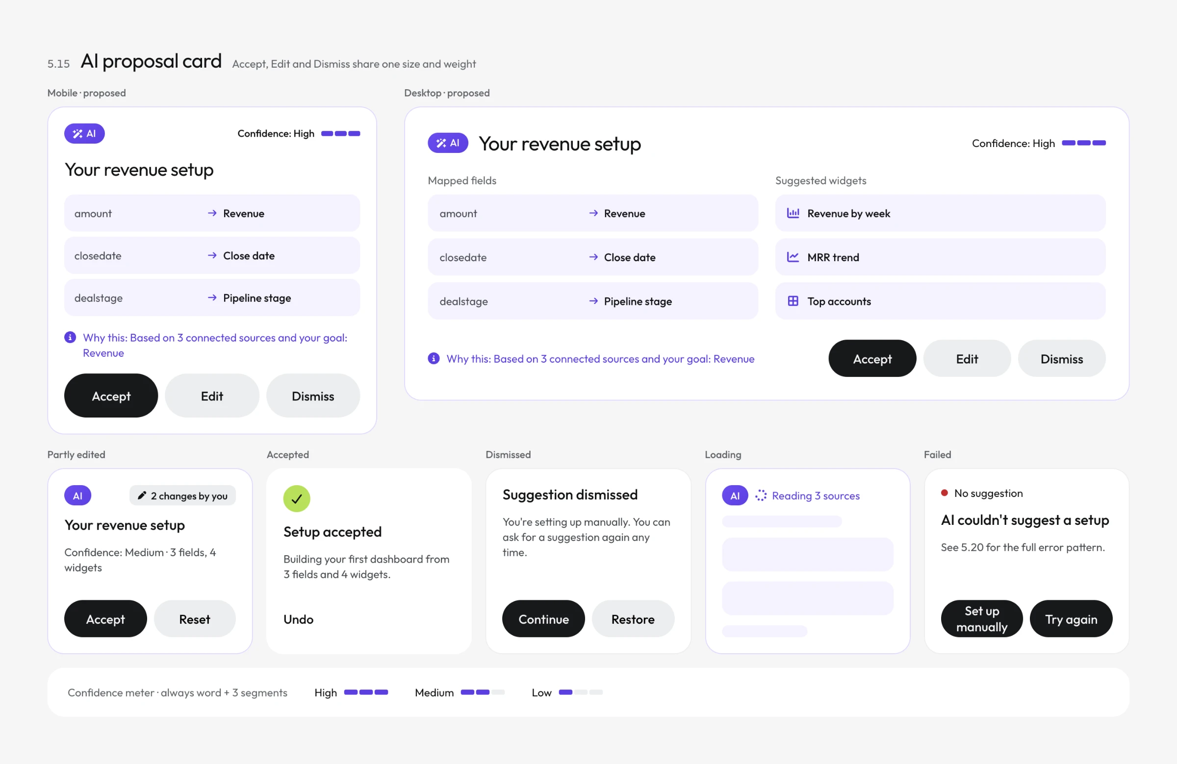 AI proposal card in mobile and desktop proposed states with mapped fields, suggested widgets, a why-this line and equal Accept, Edit and Dismiss buttons, followed by partly edited, accepted, dismissed, loading and failed states, and a confidence meter legend for High, Medium and Low.