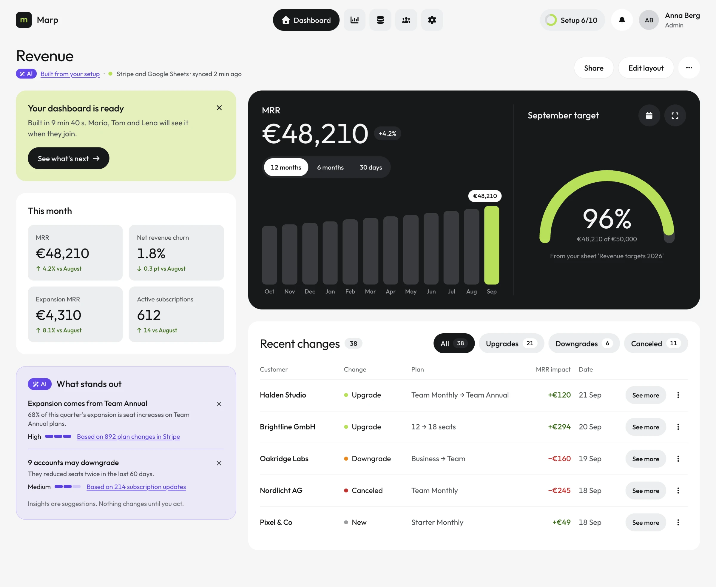 Revenue dashboard: a lime Your dashboard is ready card, this month's KPI tiles, a violet What stands out AI card with two insights, a dark panel with twelve months of MRR and a 96% September target gauge, and a recent changes table.