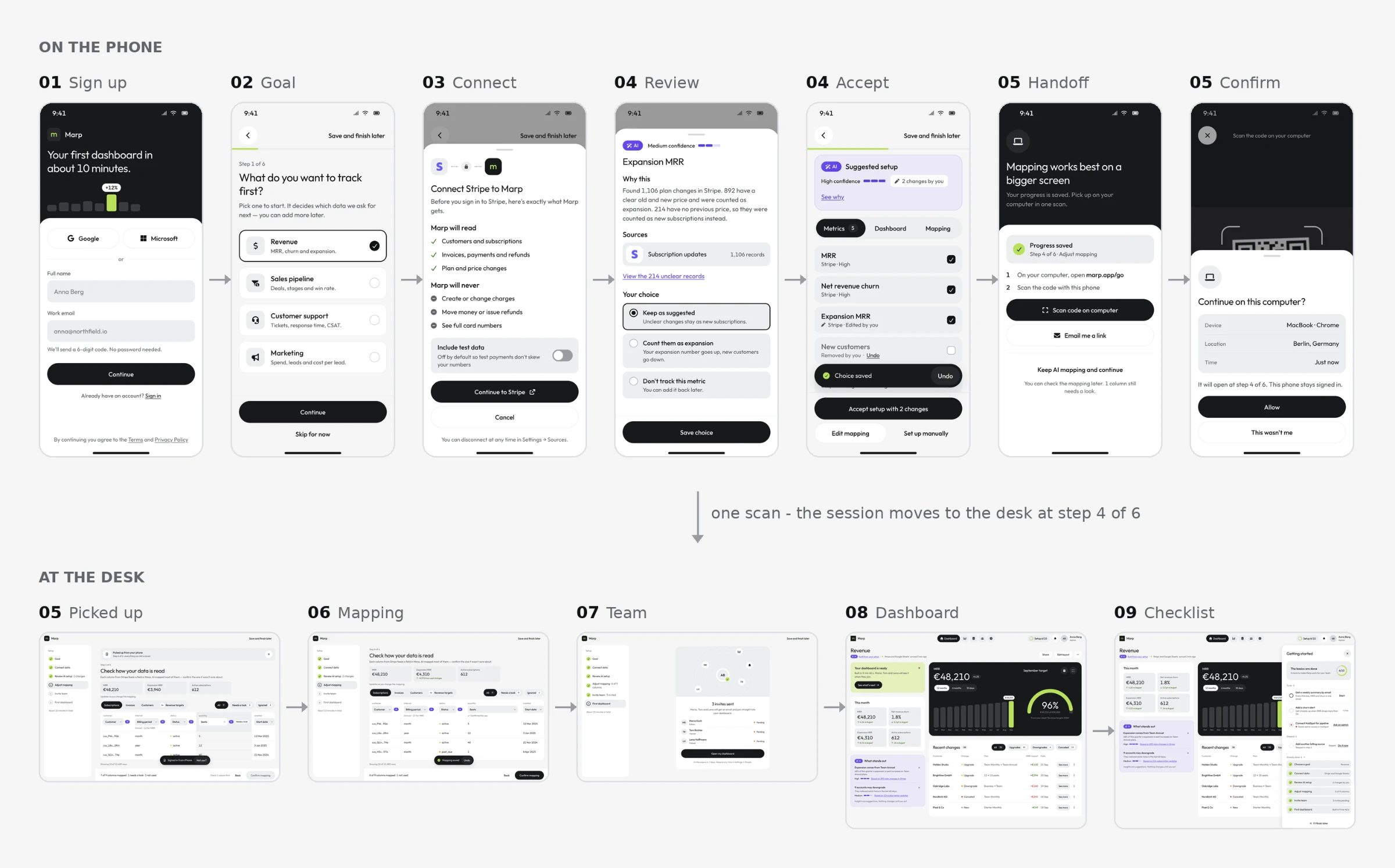 Flow overview: seven phone screens in a row - sign up, goal, connect, review, accept, handoff and confirm - then one scan moves the session to the desk at step 4 of 6, followed by five desktop screens: picked up, mapping, team, dashboard and checklist.