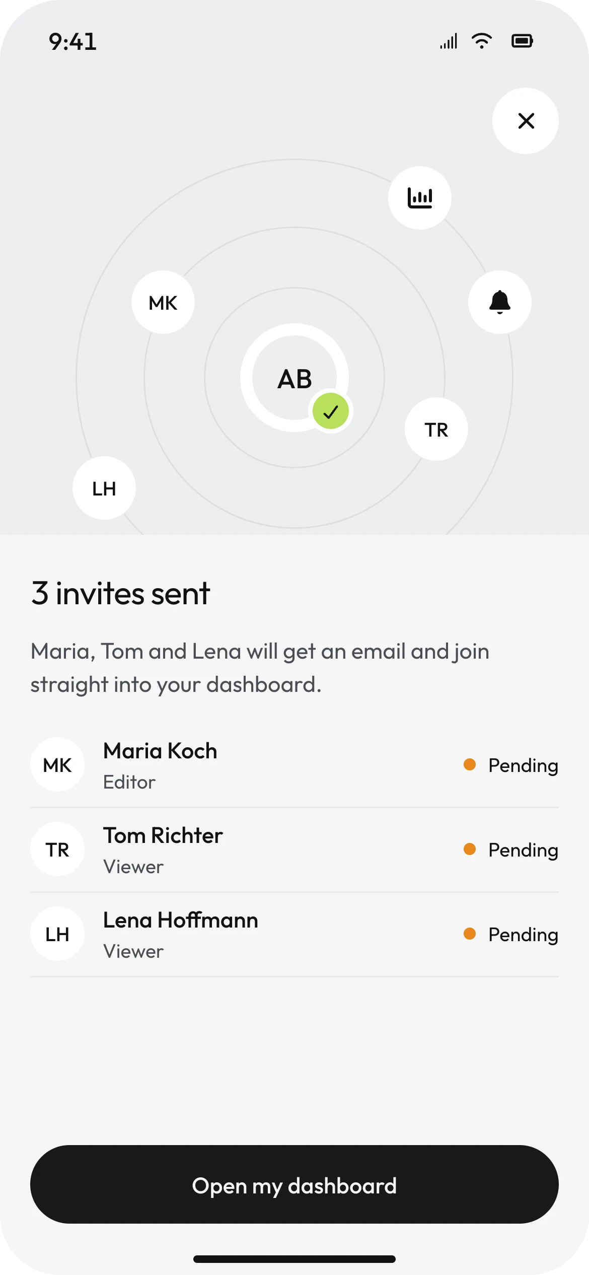 3 invites sent: Anna's avatar at the centre of concentric rings with MK, TR and LH avatars on them, and three pending invitees listed above Open my dashboard.