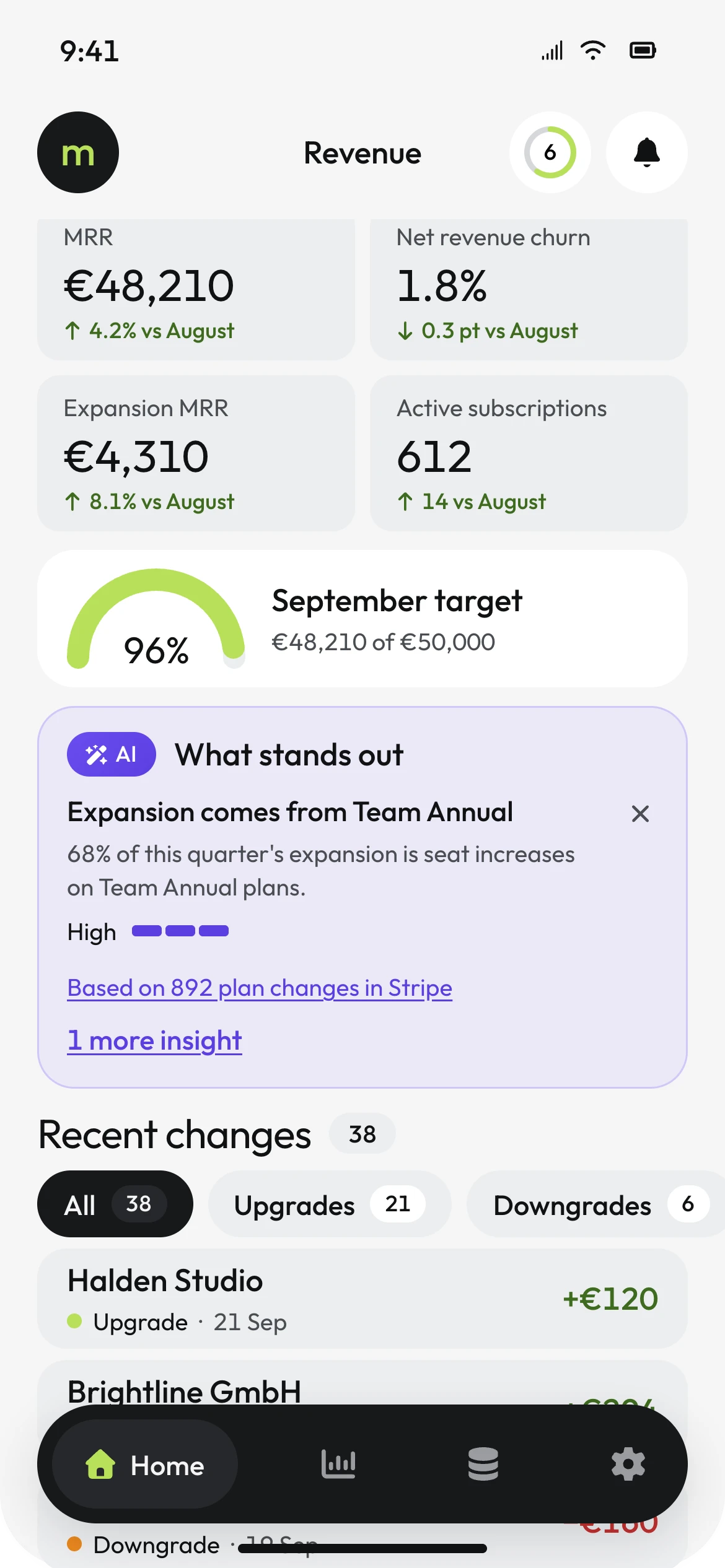 Mobile dashboard scrolled: KPI tiles, September target at 96%, the What stands out AI card, and recent changes above the tab bar.