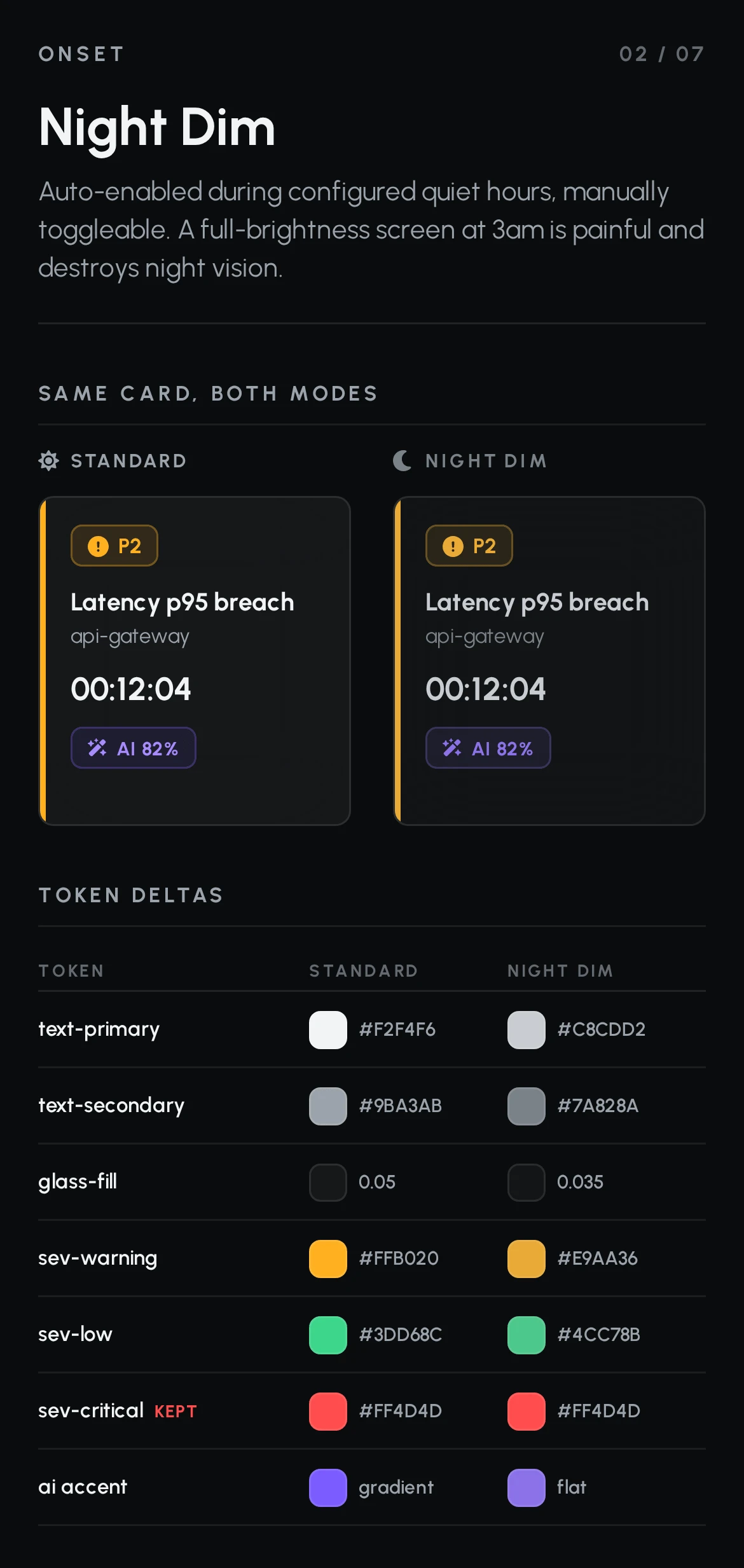 Night Dim board: the same P2 incident card in standard and Night Dim modes, and a table of token deltas for text, glass fill, severity and AI accent.