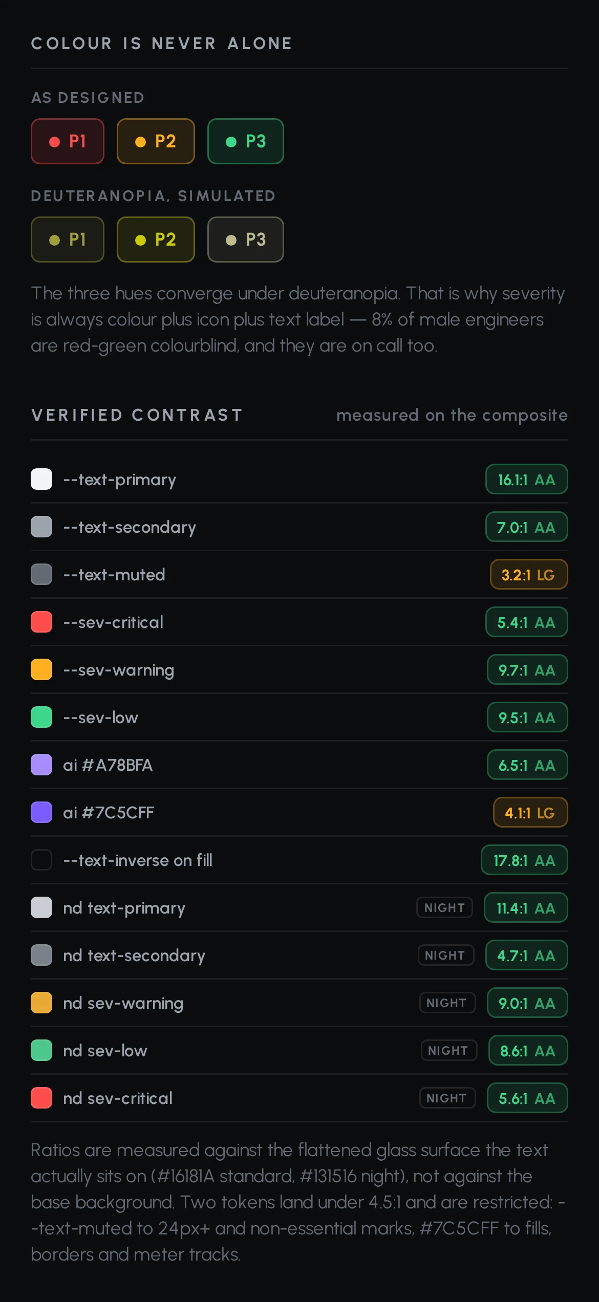 Touch rules board: severity chips as designed and under simulated deuteranopia, and a verified contrast list for every text and severity token in both modes.