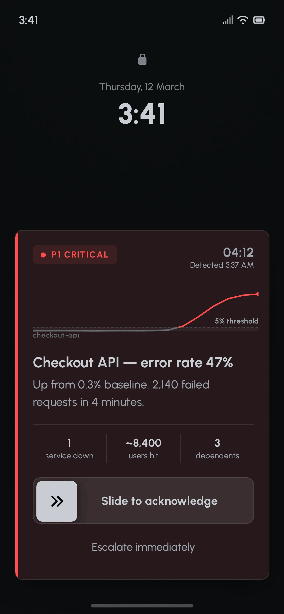 Lock screen at 3:41 with a P1 critical alert card: Checkout API error rate 47%, a rising error chart crossing the 5% threshold, 1 service down, about 8,400 users hit, and a Slide to acknowledge control.