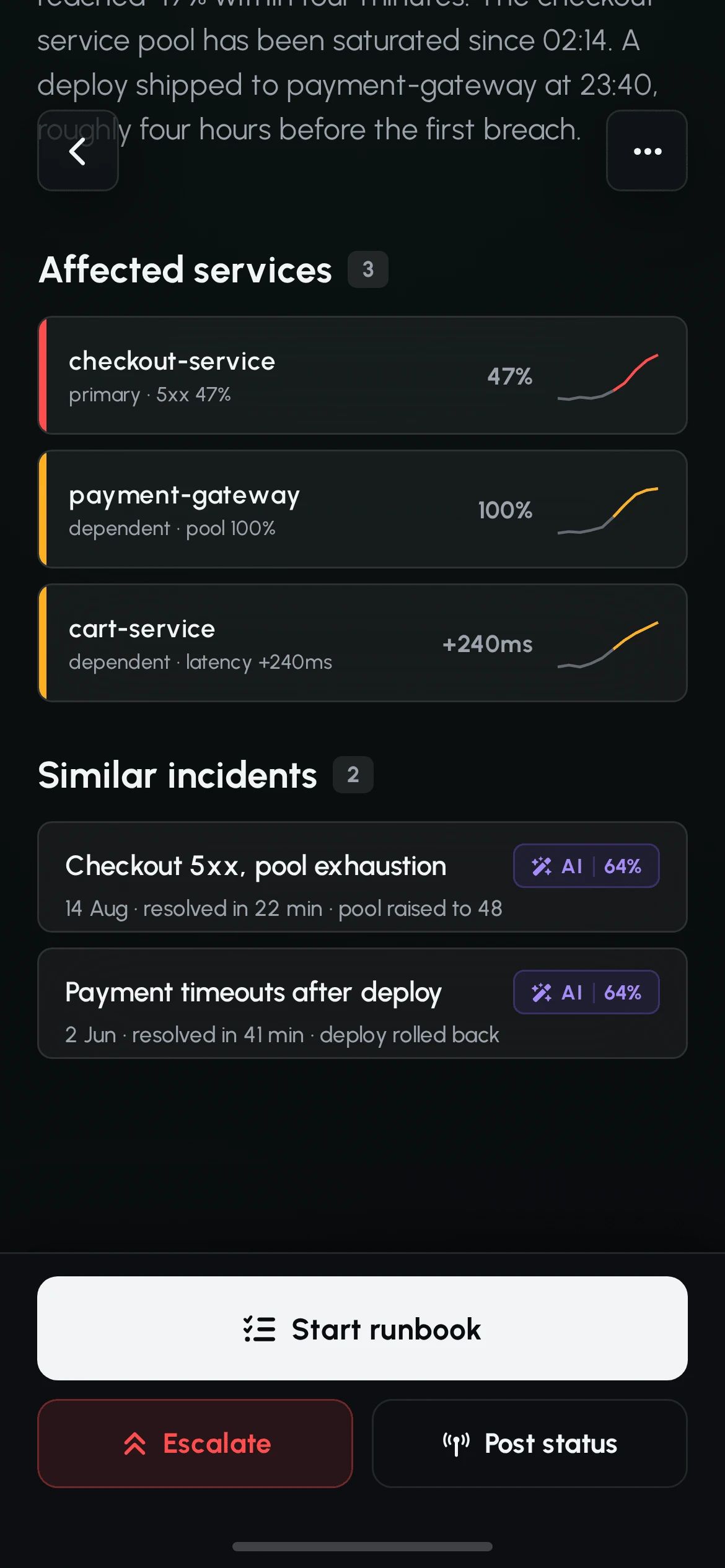 Lower part of incident detail: affected services checkout-service, payment-gateway and cart-service with severity bars and sparklines, similar past incidents with AI 64% badges, and Start runbook, Escalate and Post status actions.