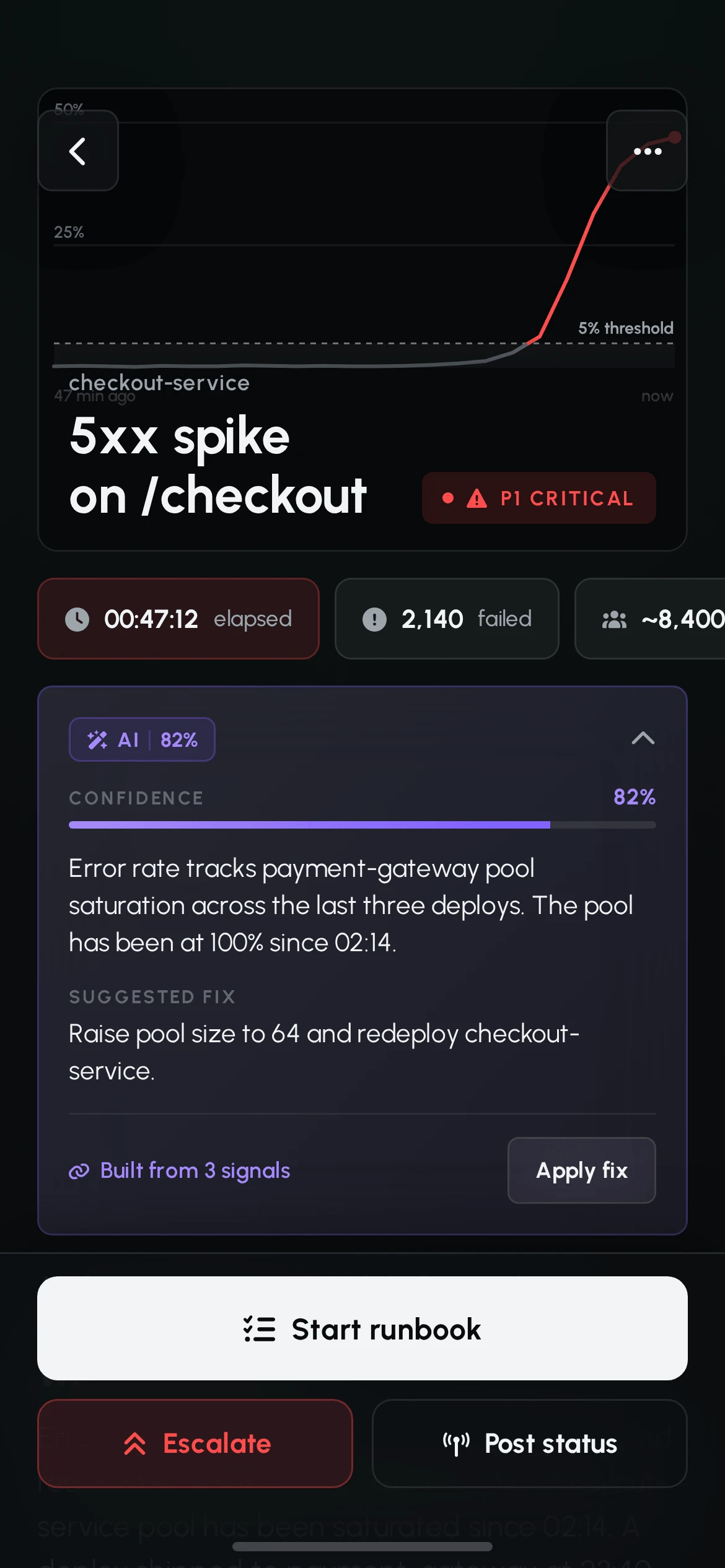 Incident detail for 5xx spike on /checkout, P1 critical: error-rate chart above the 5% threshold, elapsed 00:47:12, 2,140 failed requests, and an expanded AI card at 82% confidence with the likely cause, a suggested fix, a Built from 3 signals link and an Apply fix button.