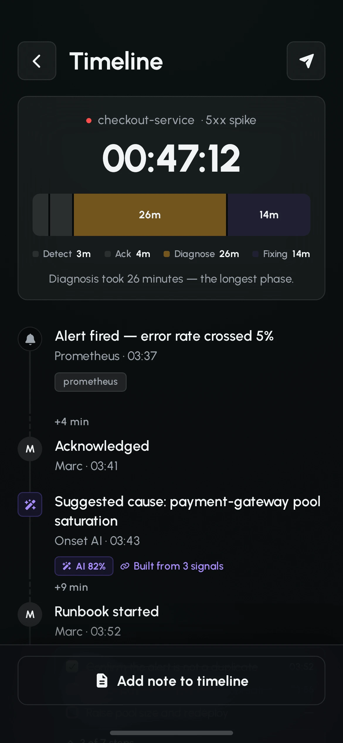 Timeline screen: elapsed 00:47:12 with a phase bar of detect 3m, ack 4m, diagnose 26m and fixing 14m, captioned Diagnosis took 26 minutes, the longest phase; below, entries for the alert, the acknowledgement and an AI-suggested cause.