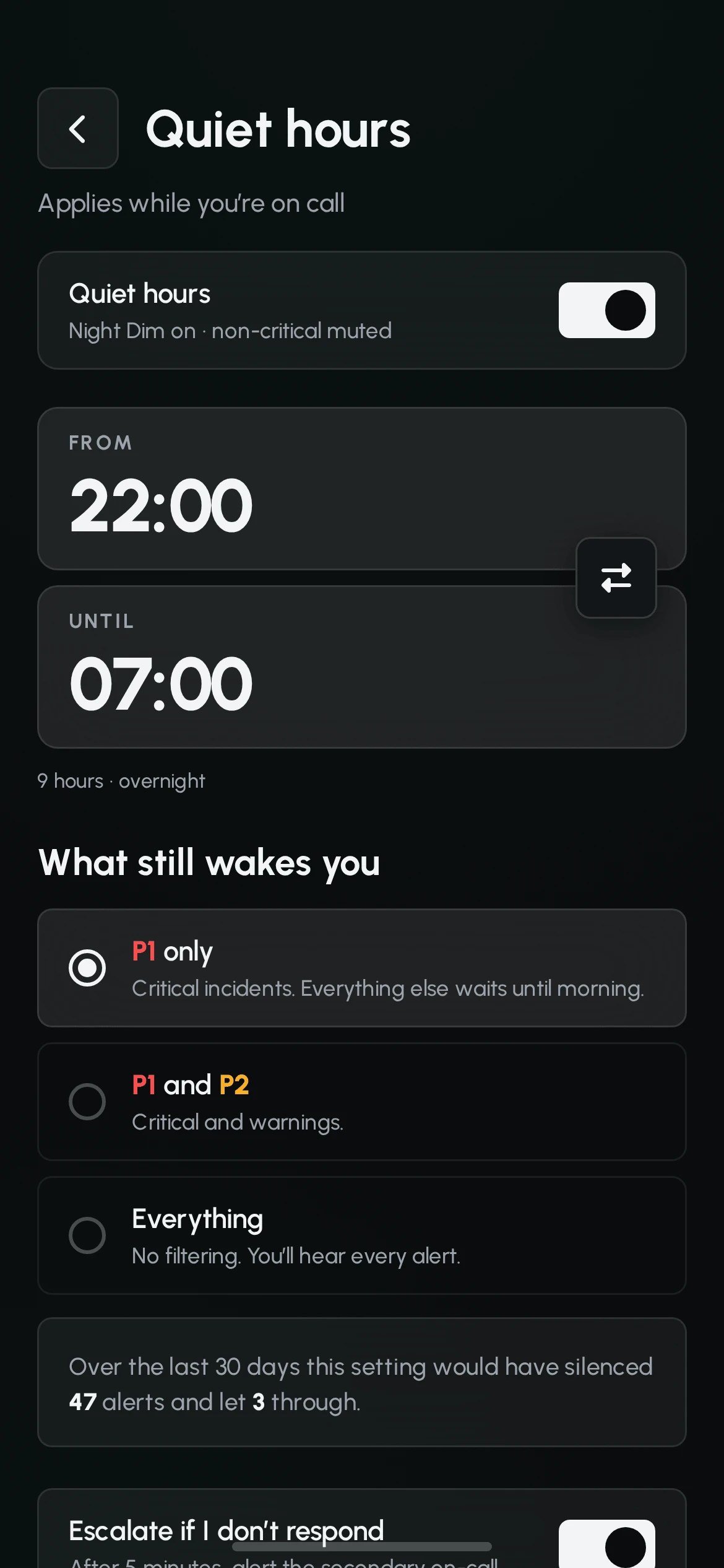Quiet hours settings from 22:00 until 07:00 with the threshold set to P1 only, and a note: over the last 30 days this setting would have silenced 47 alerts and let 3 through.